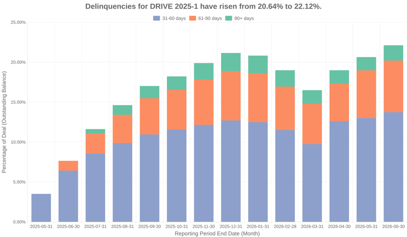 Delinquencies for DRIVE 2025-1 have risen from 20.64% to 22.12%.