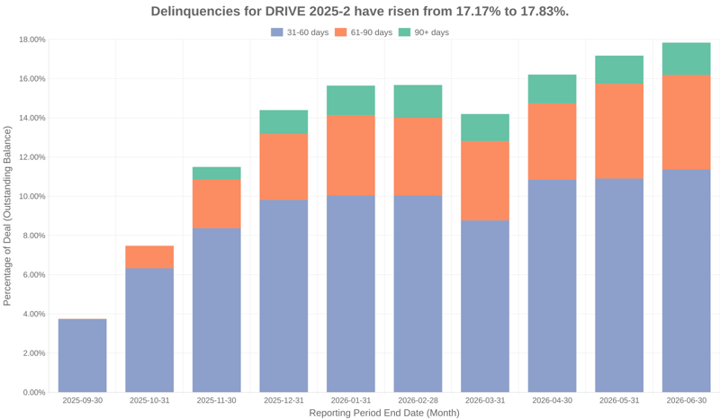 Delinquencies for DRIVE 2025-2 have risen from 17.17% to 17.83%.