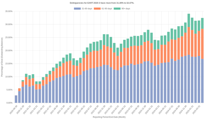 Delinquencies for Exeter 2020-3 have risen from 31.49% to 32.47%.