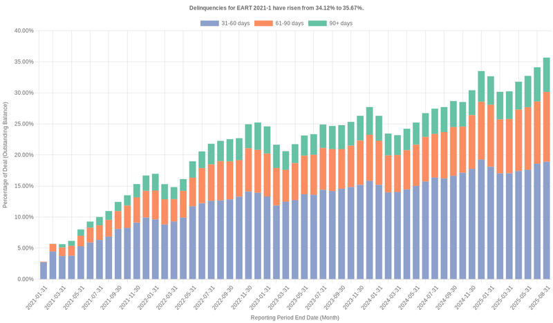 Delinquencies for Exeter 2021-1 have risen from 34.12% to 35.67%.