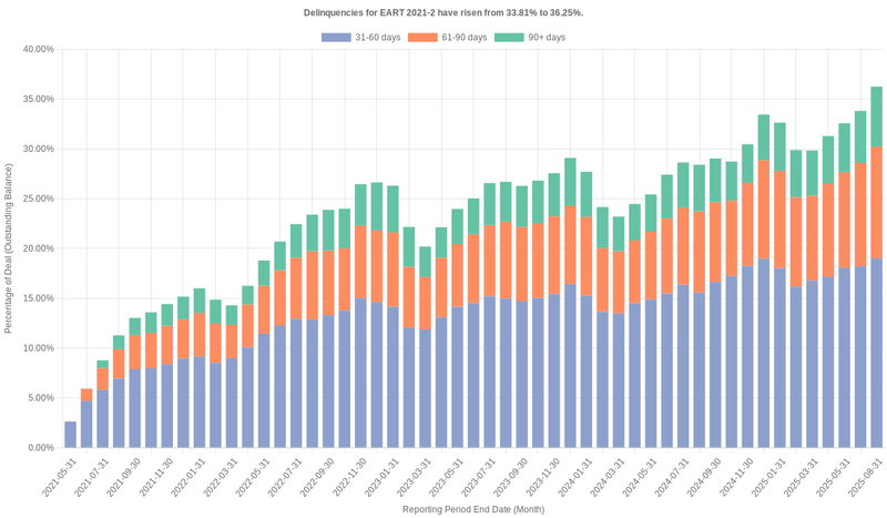 Delinquencies for Exeter 2021-2 have risen from 33.81% to 36.25%.