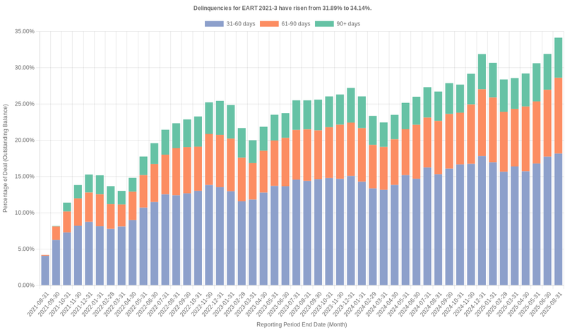 Delinquencies for Exeter 2021-3 have risen from 31.89% to 34.14%.