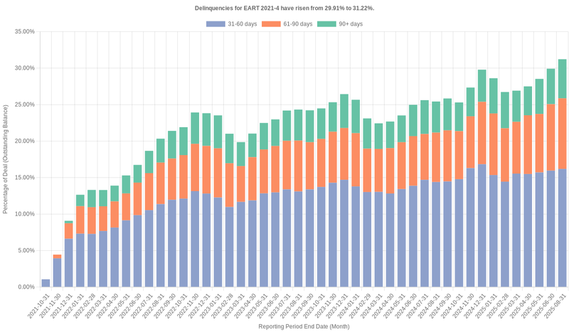 Delinquencies for Exeter 2021-4 have risen from 29.91% to 31.22%.
