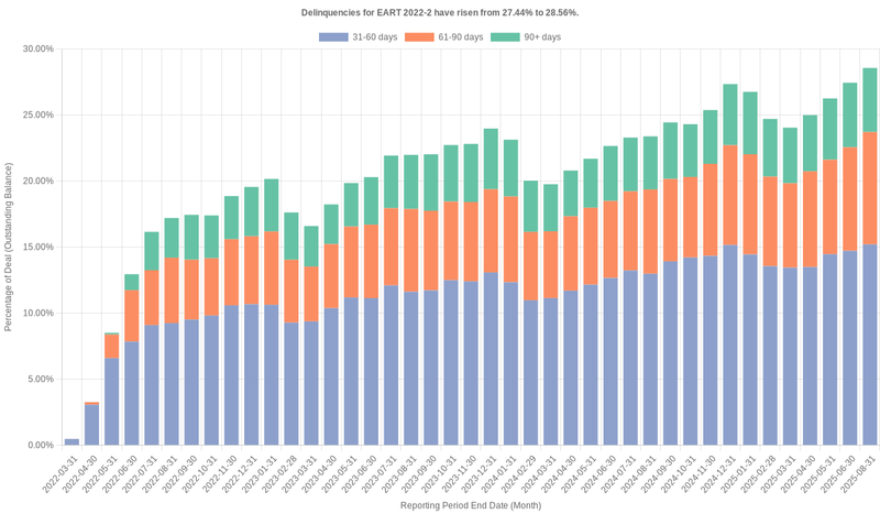 Delinquencies for Exeter 2022-2 have risen from 27.44% to 28.56%.