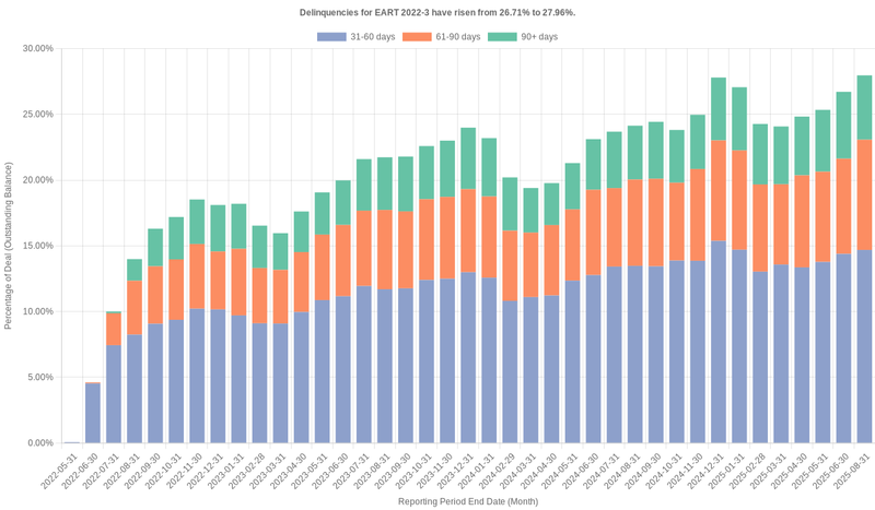 Delinquencies for Exeter 2022-3 have risen from 26.71% to 27.96%.