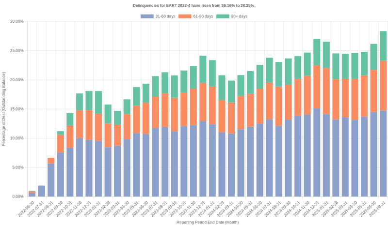 Delinquencies for Exeter 2022-4 have risen from 26.16% to 28.35%.