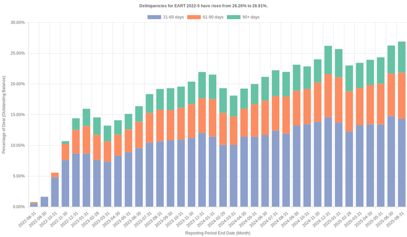 Delinquencies for Exeter 2022-5 have risen from 26.26% to 26.91%.