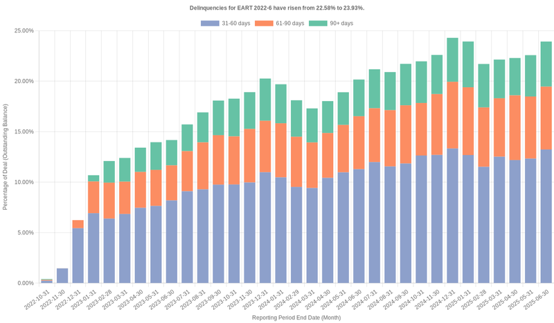 Delinquencies for Exeter 2022-6 have risen from 23.93% to 25.70%.