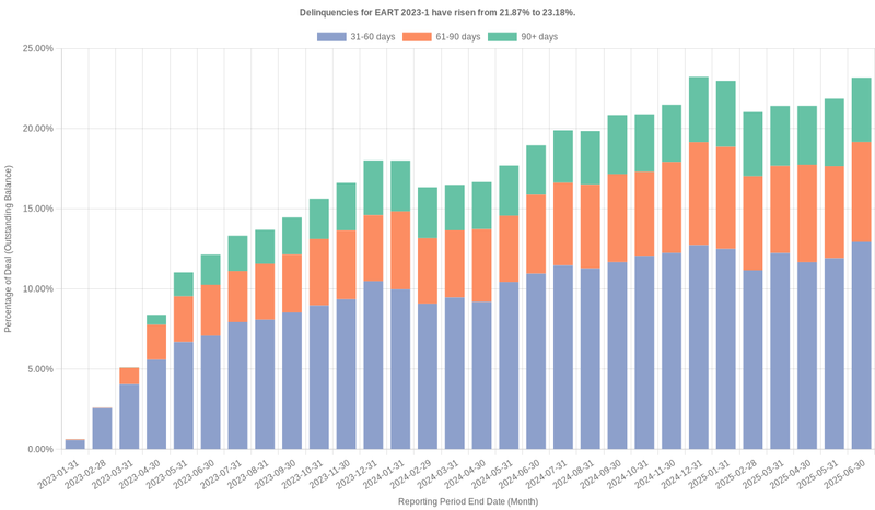 Delinquencies for Exeter 2023-1 have risen from 23.18% to 24.00%.