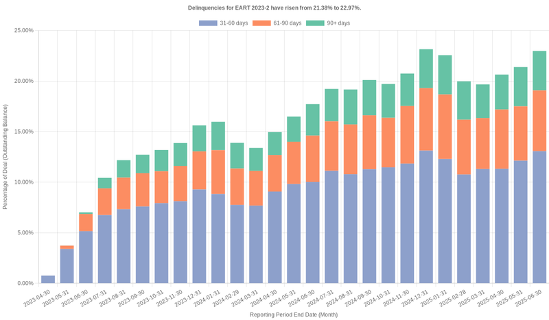 Delinquencies for Exeter 2023-2 have risen from 22.97% to 23.79%.