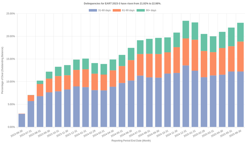 Delinquencies for Exeter 2023-3 have risen from 22.98% to 24.21%.