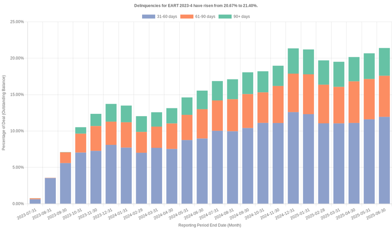 Delinquencies for Exeter 2023-4 have risen from 21.40% to 22.85%.