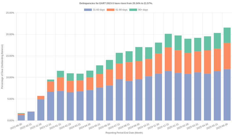 Delinquencies for Exeter 2023-5 have risen from 21.57% to 22.63%.