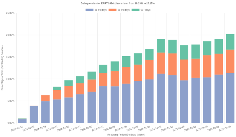 Delinquencies for Exeter 2024-1 have risen from 20.17% to 21.50%.