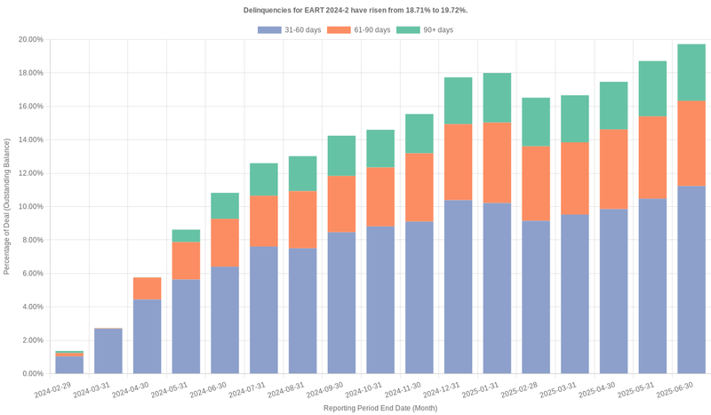 Delinquencies for Exeter 2024-2 have risen from 19.72% to 20.96%.