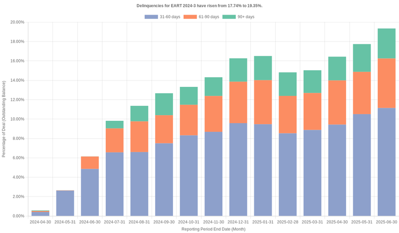 Delinquencies for Exeter 2024-3 have risen from 19.35% to 21.11%.