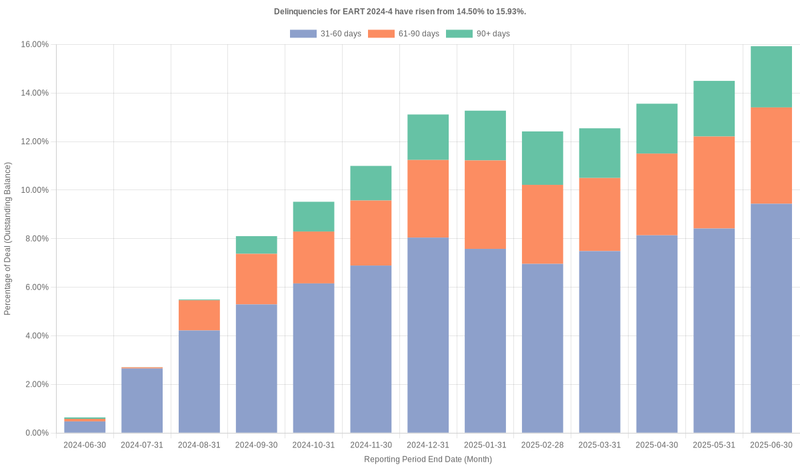 Delinquencies for Exeter 2024-4 have risen from 15.93% to 17.77%.