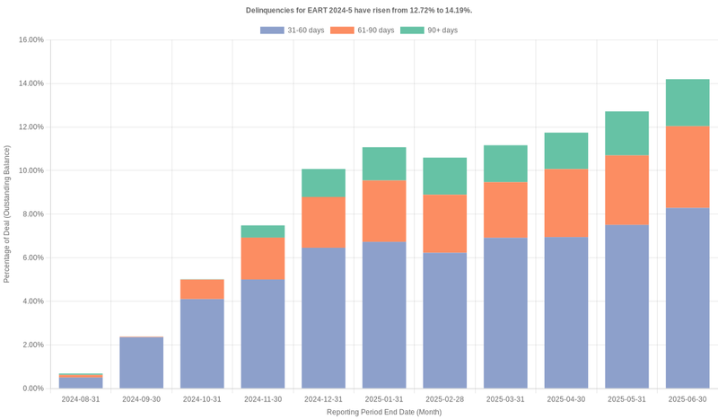 Delinquencies for Exeter 2024-5 have risen from 14.19% to 15.88%.