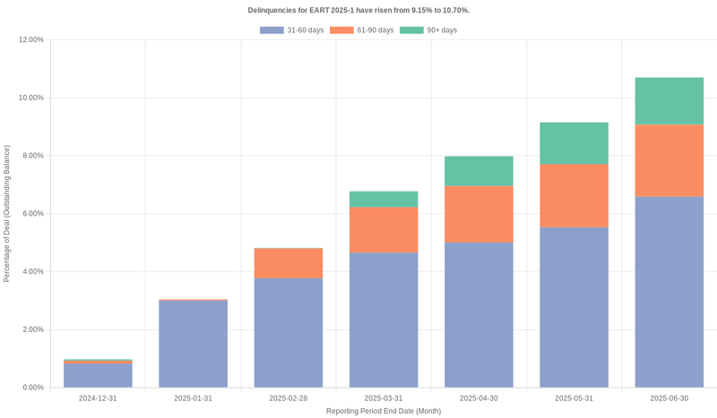 Delinquencies for Exeter 2025-1 have risen from 10.70% to 12.79%.