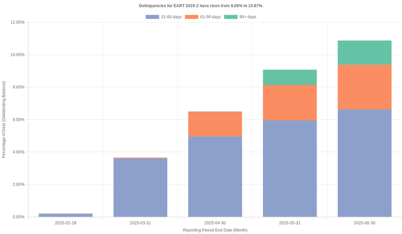 Delinquencies for Exeter 2025-2 have risen from 10.87% to 13.58%.