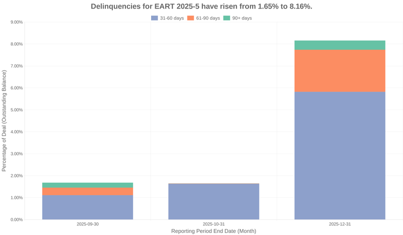 Delinquencies for Exeter 2025-5 have risen from 1.65% to 8.16%.