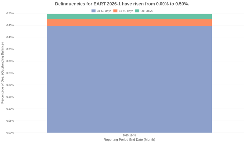 Delinquencies for Exeter 2026-1 have risen from 0.00% to 0.50%.