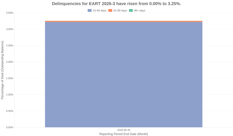 Delinquencies for Exeter 2026-3 have risen from 0.00% to 3.25%.