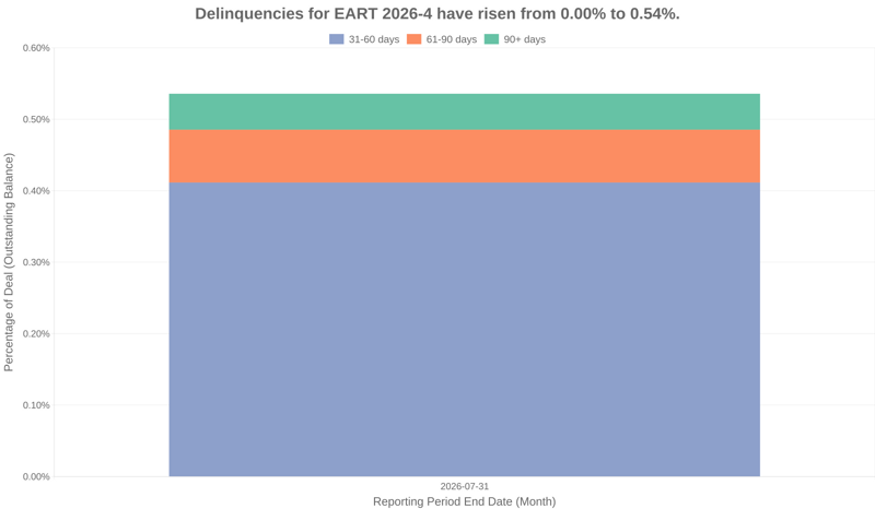 Delinquencies for Exeter 2026-4 have risen from 0.00% to 0.54%.