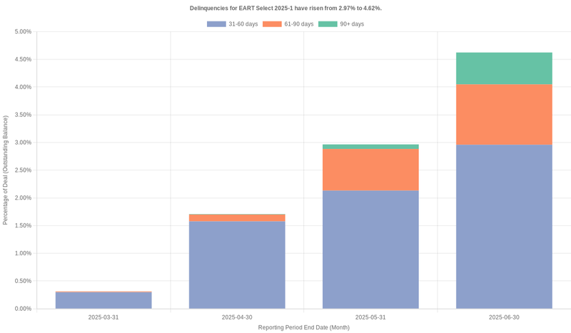Delinquencies for Exeter Select 2025-1 have risen from 4.62% to 6.38%.