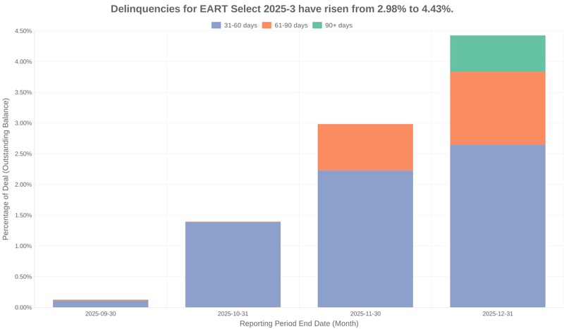 Delinquencies for Exeter Select 2025-3 have risen from 2.98% to 4.43%.