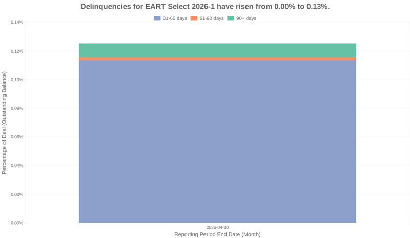 Delinquencies for Exeter Select 2026-1 have risen from 0.00% to 0.13%.