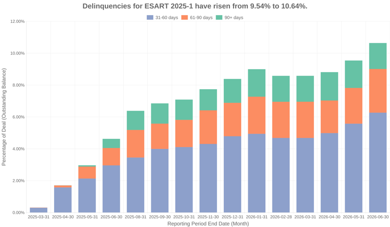 Delinquencies for Exeter Select 2025-1 have risen from 9.54% to 10.64%.