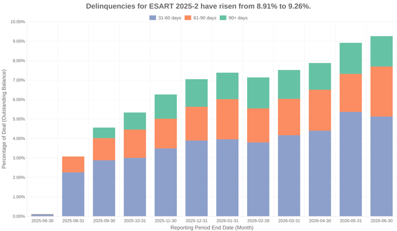 Delinquencies for Exeter Select 2025-2 have risen from 8.91% to 9.26%.