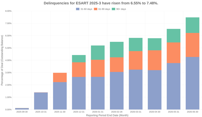 Delinquencies for Exeter Select 2025-3 have risen from 6.55% to 7.48%.