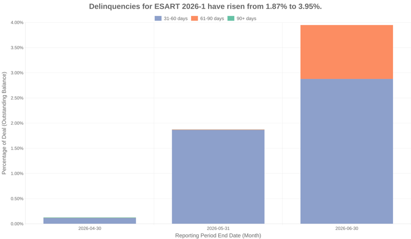 Delinquencies for Exeter Select 2026-1 have risen from 1.87% to 3.95%.