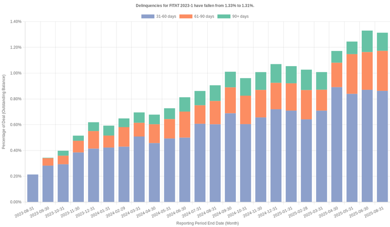 Delinquencies for Fifth Third 2023-1 remain at 1.31%.
