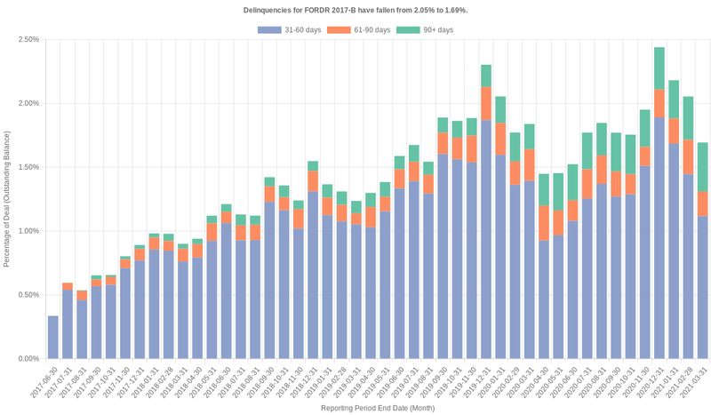 Delinquencies for Ford Credit 2017-B have fallen from 2.05% to 1.69%.