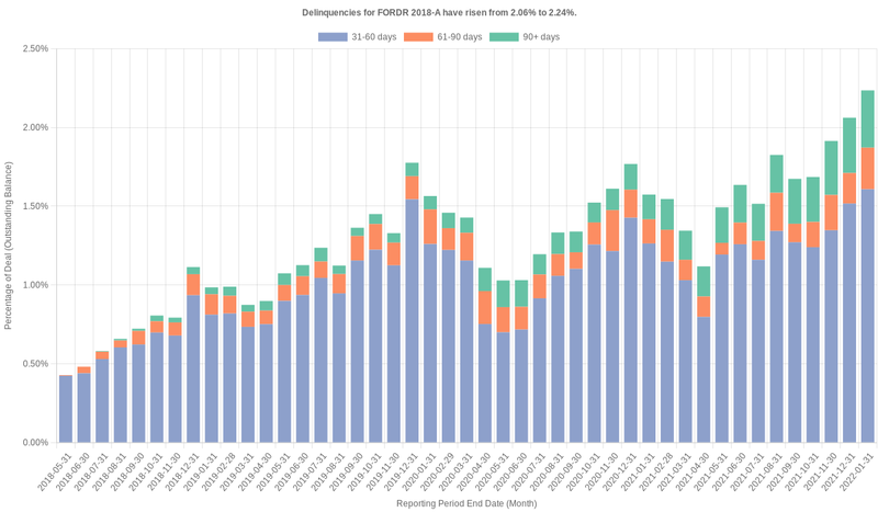 Delinquencies for Ford Credit 2018-A have risen from 2.06% to 2.24%.