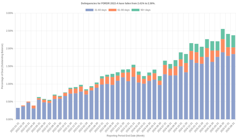Delinquencies for Ford Credit 2022-A remain at 2.38%.