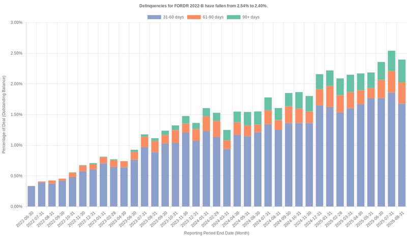Delinquencies for Ford Credit 2022-B have fallen from 2.54% to 2.40%.