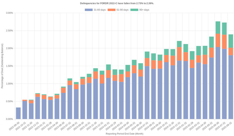 Delinquencies for Ford Credit 2022-C have fallen from 2.73% to 2.39%.