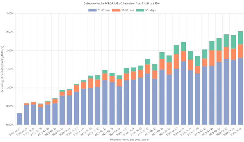 Delinquencies for Ford Credit 2022-D have risen from 2.42% to 2.52%.