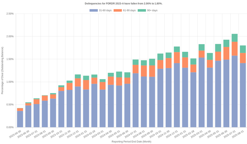Delinquencies for Ford Credit 2023-A have fallen from 2.06% to 1.80%.