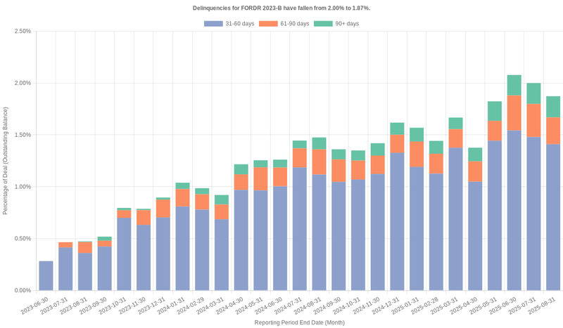 Delinquencies for Ford Credit 2023-B have fallen from 2.00% to 1.87%.