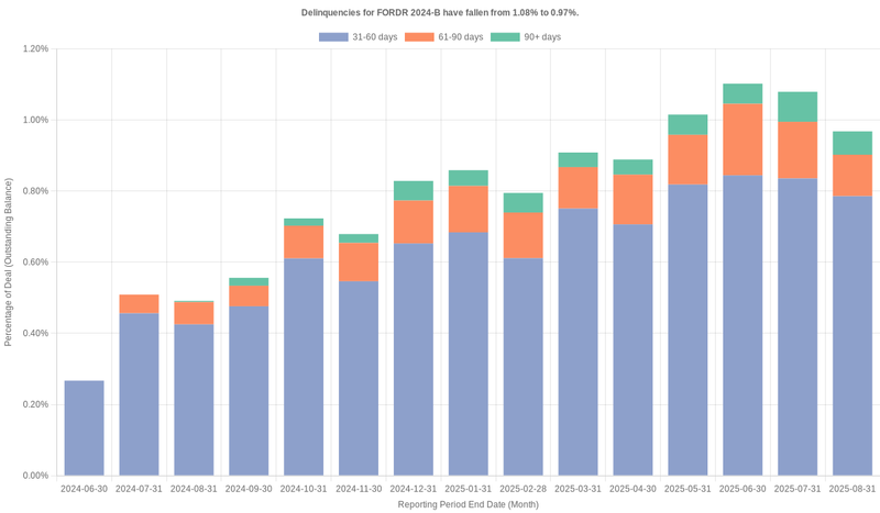 Delinquencies for Ford Credit 2024-B have fallen from 1.08% to 0.97%.