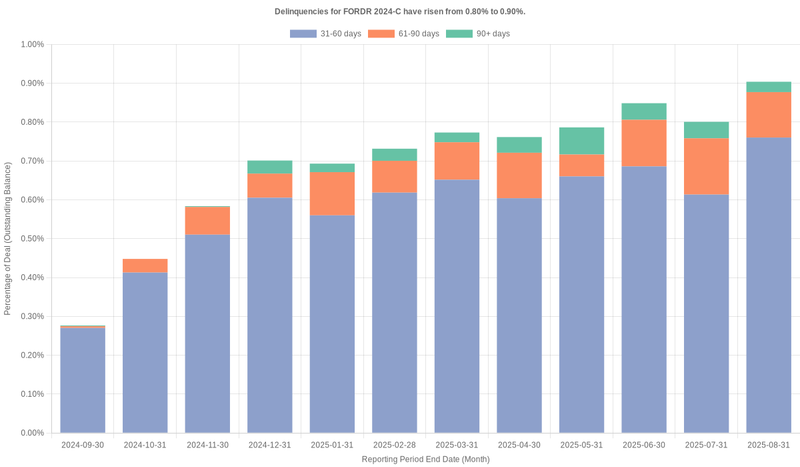 Delinquencies for Ford Credit 2024-C have risen from 0.80% to 0.90%.