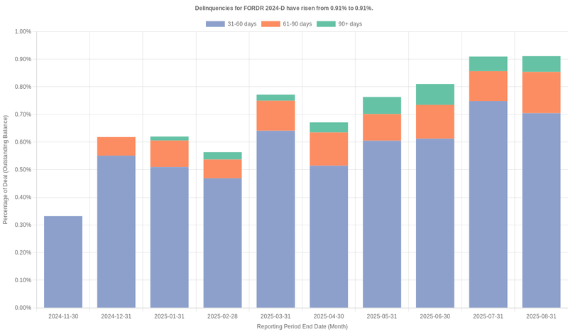 Delinquencies for Ford Credit 2024-D remain at 0.91%.