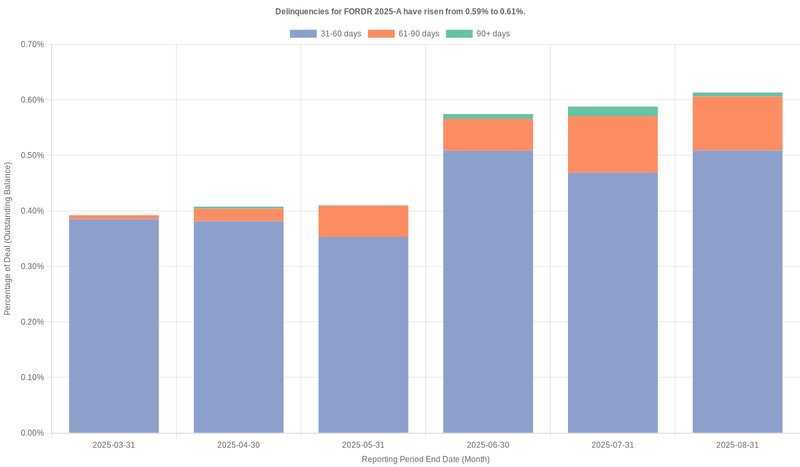 Delinquencies for Ford Credit 2025-A have risen from 0.59% to 0.61%.