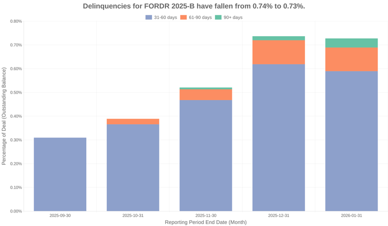 Delinquencies for Ford Credit 2025-B remain at 0.73%.