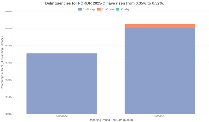 Delinquencies for Ford Credit 2025-C have risen from 0.35% to 0.52%.